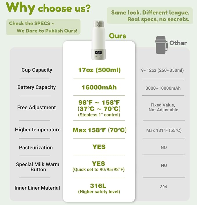 Portable Milk Warmer, 17oz Large Capacity Bottle Warmer for Baby, Fast Heating for Breast Milk & Formula & Water, Long Battery Life Portable Bottle Warmer for Travel with Pasteurization