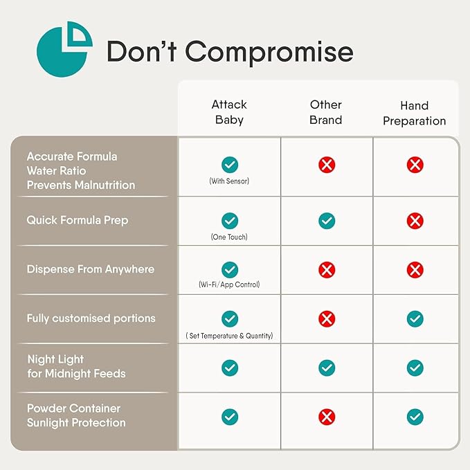 Formula Maker Machine - Upgraded Accurate Wifi Formula Dispenser with Inbuilt Sensors to Prevent Malnutrition - Instant Heating & Automatic Mixing - Quick Warm Bottle (Smart (App Control))
