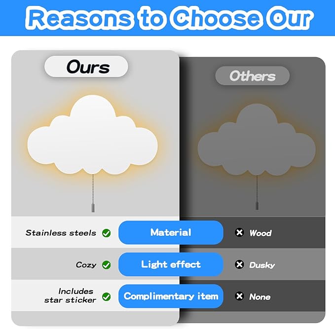 2 Pack Cloud Light - Battery-Powered Wall Lamp for Nursery, Kids Bedroom & Baby Room, 3000K Warm Night Light with Pull-String Switch, Cordless 3.7V, Lightweight 13x8in (No Charging Needed)