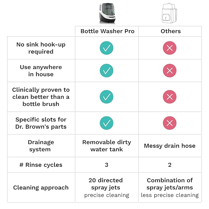 Baby Brezza Bottle Washer Pro - Baby Bottle Washer, Sterilizer + Dryer - All in One Machine Cleans Baby Essentials like Bottles + Pump Parts – Appliance to Replace Bottle Brushes and Drying Racks