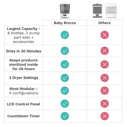 Baby Brezza Bottle Sterilizer and Dryer Advanced – 33% Faster - Largest Capacity Steam Sanitizer - Universal Sterilization Machine for All Bottles + Pump Parts - HEPA Air Filter, Charcoal