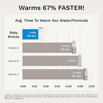 Baby Brezza Portable Warmer – 3X Faster Baby Bottle Warming - Travel Breastmilk and Formula Warmer - Safe, Even Heating - Up to 9oz - No Adapters, White