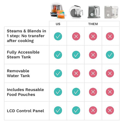 Baby Brezza One Step Baby Food Maker Deluxe – Auto shut Off, Dishwasher Safe Cooker and Blender to Steam + Puree Organic Food for Infants + Toddlers - Set of 3 Pouches + 3 Funnels