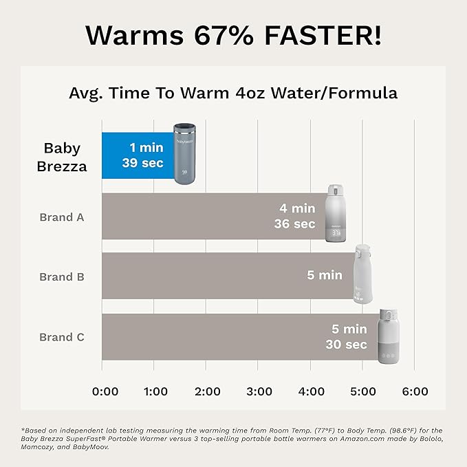Baby Brezza Portable Warmer – 3X Faster Baby Bottle Warming - Travel Breastmilk and Formula Warmer - Safe, Even Heating - Up to 9oz - No Adapters, Grey