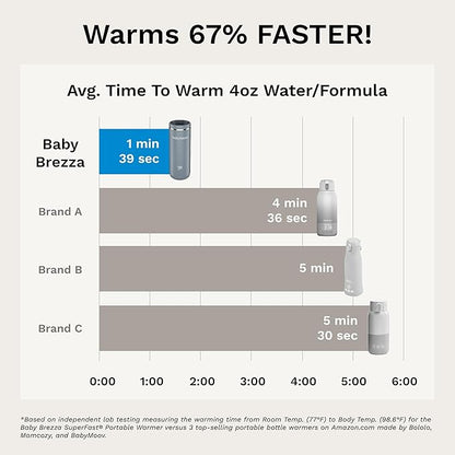 Baby Brezza Portable Warmer – 3X Faster Baby Bottle Warming - Travel Breastmilk and Formula Warmer - Safe, Even Heating - Up to 9oz - No Adapters, Grey