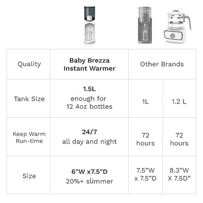 Baby Brezza Instant Baby Bottle Maker with 3 Temperature Settings for Formula Warming, 50oz Tank Capacity, 24/7 Warm Water Dispenser, Electric Kettle Alternative