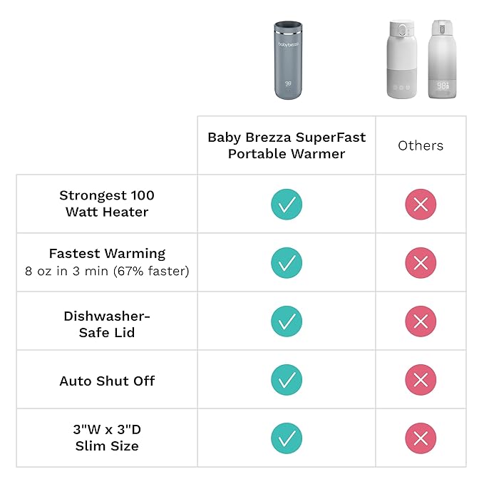 Baby Brezza Portable Warmer – 3X Faster Baby Bottle Warming - Travel Breastmilk and Formula Warmer - Safe, Even Heating - Up to 9oz - No Adapters, White