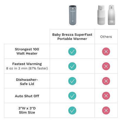 Baby Brezza Portable Warmer – 3X Faster Baby Bottle Warming - Travel Breastmilk and Formula Warmer - Safe, Even Heating - Up to 9oz - No Adapters, White